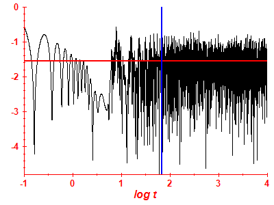 Survival probability log